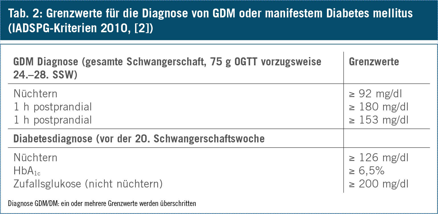 gestationsdiabetes werte ogtt